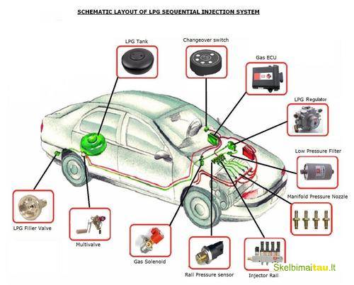 Lpg stargas automobiliu duju irangos diagnostika ir remontas
